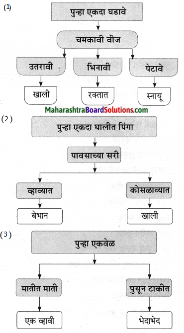 Maharashtra Board Class 9 Marathi Aksharbharati Solutions Chapter 12 पुन्हा एकदा 2