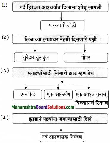 Maharashtra Board Class 9 Marathi Aksharbharati Solutions Chapter 14 ते जीवनदायी झाड 11