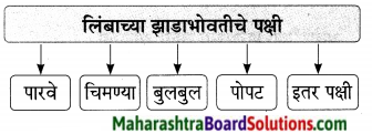 Maharashtra Board Class 9 Marathi Aksharbharati Solutions Chapter 14 ते जीवनदायी झाड 13