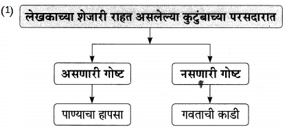 Maharashtra Board Class 9 Marathi Aksharbharati Solutions Chapter 14 ते जीवनदायी झाड 20