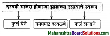 Maharashtra Board Class 9 Marathi Aksharbharati Solutions Chapter 14 ते जीवनदायी झाड 24
