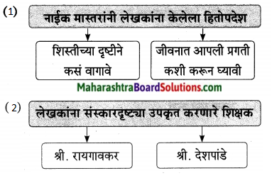 Maharashtra Board Class 9 Marathi Aksharbharati Solutions Chapter 15 माझे शिक्षक व संस्कार 10