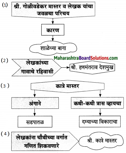 Maharashtra Board Class 9 Marathi Aksharbharati Solutions Chapter 15 माझे शिक्षक व संस्कार 6