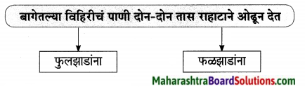Maharashtra Board Class 9 Marathi Aksharbharati Solutions Chapter 15 माझे शिक्षक व संस्कार 8