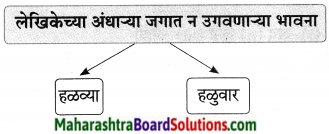 Maharashtra Board Class 9 Marathi Aksharbharati Solutions Chapter 16 शब्दांचा खेळ 18