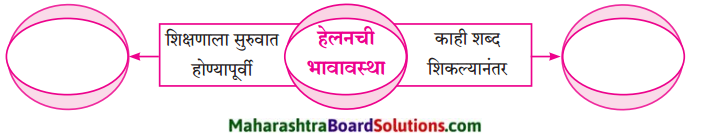 Maharashtra Board Class 9 Marathi Aksharbharati Solutions Chapter 16 शब्दांचा खेळ 3