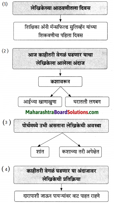 Maharashtra Board Class 9 Marathi Aksharbharati Solutions Chapter 16 शब्दांचा खेळ 5