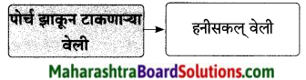 Maharashtra Board Class 9 Marathi Aksharbharati Solutions Chapter 16 शब्दांचा खेळ 7