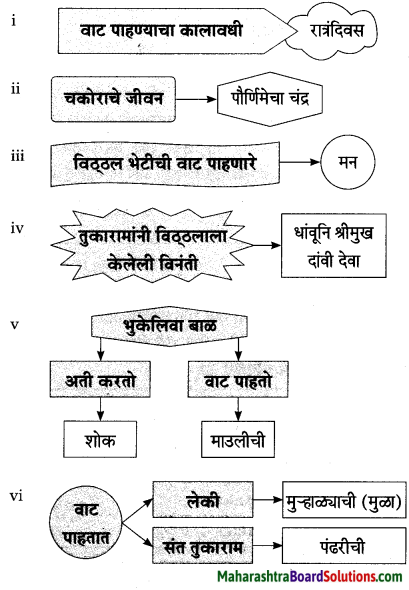 Maharashtra Board Class 9 Marathi Aksharbharati Solutions Chapter 2.1 संतवाणी (अ) भेटीलागी जीवा - संत तुकाराम 3