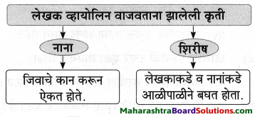 Maharashtra Board Class 9 Marathi Aksharbharati Solutions Chapter 3 ‘बेटा, मी ऐकतो आहे!’ 24