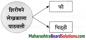 Maharashtra Board Class 9 Marathi Aksharbharati Solutions Chapter 3 ‘बेटा, मी ऐकतो आहे!’ 40