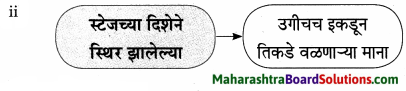 Maharashtra Board Class 9 Marathi Aksharbharati Solutions Chapter 3 ‘बेटा, मी ऐकतो आहे!’ 7