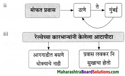 Maharashtra Board Class 9 Marathi Aksharbharati Solutions Chapter 4 जी. आय. पी. रेल्वे 12