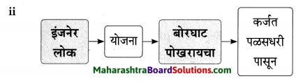 Maharashtra Board Class 9 Marathi Aksharbharati Solutions Chapter 4 जी. आय. पी. रेल्वे 20
