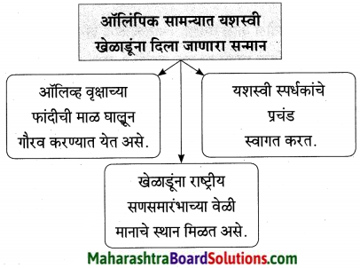 Maharashtra Board Class 9 Marathi Aksharbharati Solutions Chapter 6 ऑलिंपिक वर्तुळांचा गोफ 15