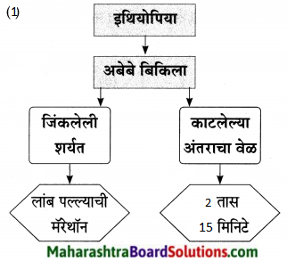 Maharashtra Board Class 9 Marathi Aksharbharati Solutions Chapter 6 ऑलिंपिक वर्तुळांचा गोफ 22