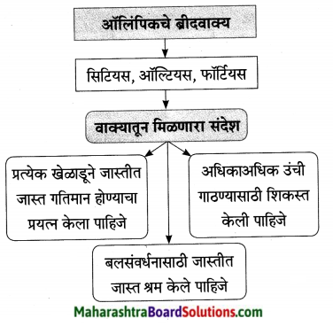 Maharashtra Board Class 9 Marathi Aksharbharati Solutions Chapter 6 ऑलिंपिक वर्तुळांचा गोफ 3