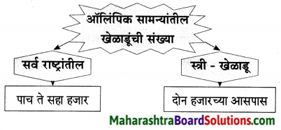 Maharashtra Board Class 9 Marathi Aksharbharati Solutions Chapter 6 ऑलिंपिक वर्तुळांचा गोफ 9