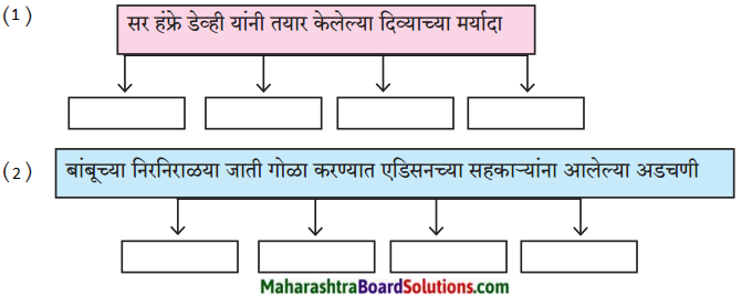 Maharashtra Board Class 9 Marathi Aksharbharati Solutions Chapter 7 दिव्याच्या शोधामागचे दिव्य 1