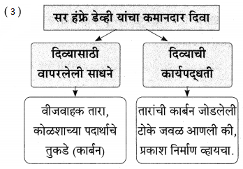 Maharashtra Board Class 9 Marathi Aksharbharati Solutions Chapter 7 दिव्याच्या शोधामागचे दिव्य 11