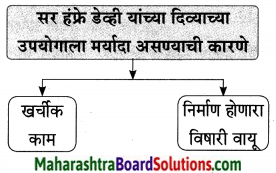 Maharashtra Board Class 9 Marathi Aksharbharati Solutions Chapter 7 दिव्याच्या शोधामागचे दिव्य 12