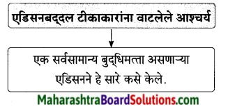 Maharashtra Board Class 9 Marathi Aksharbharati Solutions Chapter 7 दिव्याच्या शोधामागचे दिव्य 26