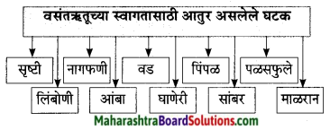 Maharashtra Board Class 9 Marathi Aksharbharati Solutions Chapter 9 उजाड उघडे माळरानही 2