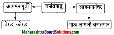 Maharashtra Board Class 9 Marathi Aksharbharati Solutions Chapter 9 उजाड उघडे माळरानही 4
