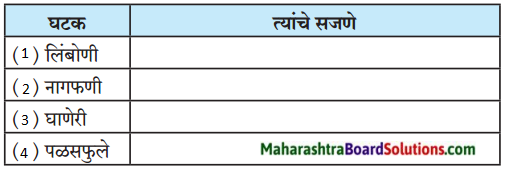 Maharashtra Board Class 9 Marathi Aksharbharati Solutions Chapter 9 उजाड उघडे माळरानही 5