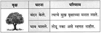 Maharashtra Board Class 9 Marathi Kumarbharti Solutions Chapter 2.1 संतवाणी (अ) जैसा वृक्ष नेणे- संत नामदेव 5.1