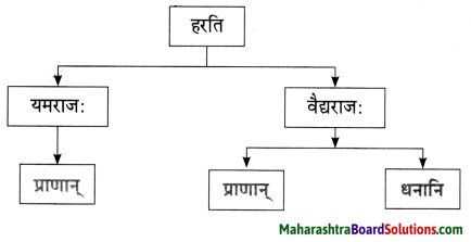 Maharashtra Board Class 10 Sanskrit Anand Solutions Chapter 10 चित्रकाव्यम् 2
