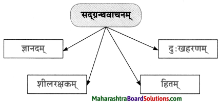 Maharashtra Board Class 10 Sanskrit Anand Solutions Chapter 7 वाचनप्रशंसा 4
