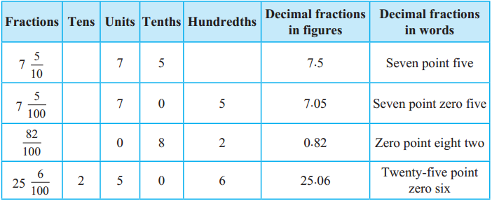 Maharashtra Board Class 5 Maths Solutions Chapter 9 Decimal Fractions Problem Set 36 1