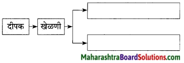 Maharashtra Board Class 9 Marathi Kumarbharti Solutions Chapter 10 यंत्रांनी केलं बंड 3