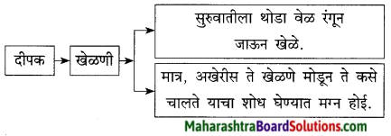Maharashtra Board Class 9 Marathi Kumarbharti Solutions Chapter 10 यंत्रांनी केलं बंड 4