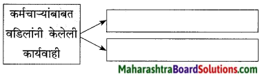 Maharashtra Board Class 9 Marathi Kumarbharti Solutions Chapter 10 यंत्रांनी केलं बंड 5