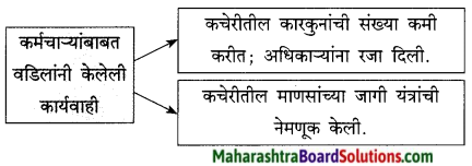 Maharashtra Board Class 9 Marathi Kumarbharti Solutions Chapter 10 यंत्रांनी केलं बंड 6