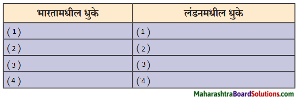 Maharashtra Board Class 9 Marathi Kumarbharti Solutions Chapter 10.1 इंग्लंडचा हिवाळा 1