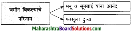 Maharashtra Board Class 9 Marathi Kumarbharti Solutions Chapter 11 मातीची सावली 14