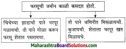 Maharashtra Board Class 9 Marathi Kumarbharti Solutions Chapter 11 मातीची सावली 10