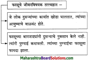 Maharashtra Board Class 9 Marathi Kumarbharti Solutions Chapter 11 मातीची सावली 12