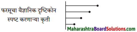 Maharashtra Board Class 9 Marathi Kumarbharti Solutions Chapter 11 मातीची सावली 2