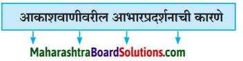 Maharashtra Board Class 9 Marathi Kumarbharti Solutions Chapter 13 थोडं 'आ' भारनियमन करूया 2