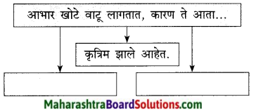 Maharashtra Board Class 9 Marathi Kumarbharti Solutions Chapter 13 थोडं 'आ' भारनियमन करूया 4