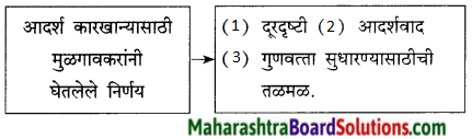 Maharashtra Board Class 9 Marathi Kumarbharti Solutions Chapter 14 आदर्शवादी मुळगावकर 12