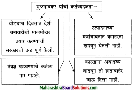 Maharashtra Board Class 9 Marathi Kumarbharti Solutions Chapter 14 आदर्शवादी मुळगावकर 8