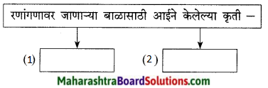 Maharashtra Board Class 9 Marathi Kumarbharti Solutions Chapter 15 निरोप 2