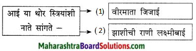 Maharashtra Board Class 9 Marathi Kumarbharti Solutions Chapter 15 निरोप 5