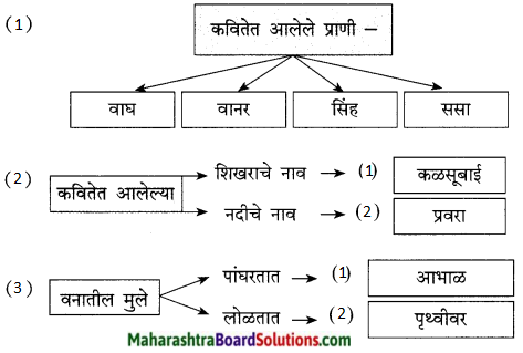 Maharashtra Board Class 9 Marathi Kumarbharti Solutions Chapter 16 वनवासी 2