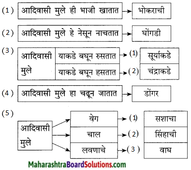 Maharashtra Board Class 9 Marathi Kumarbharti Solutions Chapter 16 वनवासी 6